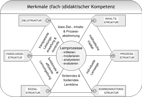 Bild: Merkmale (fach-)didaktischer Kompetenz