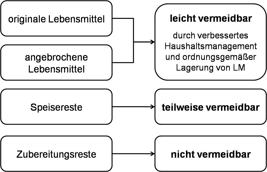 Lebensmitteltypen