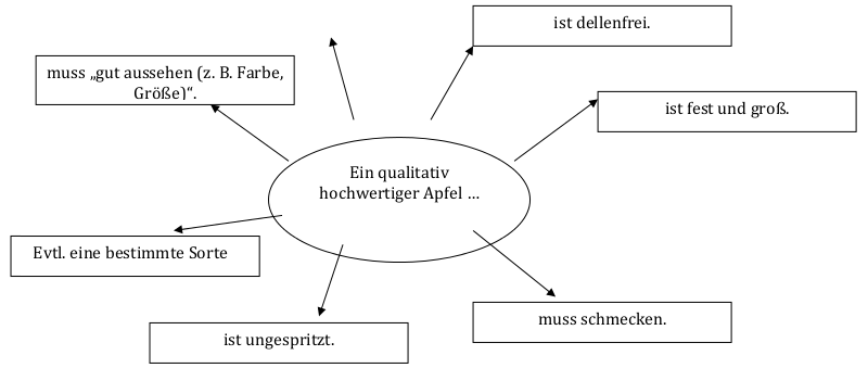 Apfelqualität