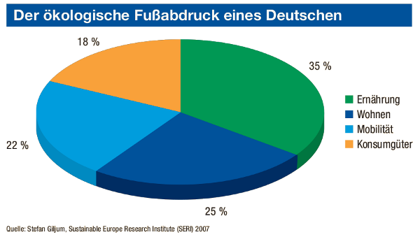 Der ökologische Fußabdruck eines Deutschen