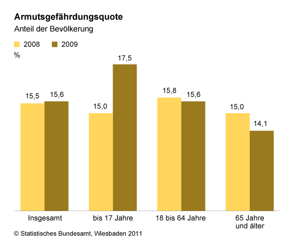 Armutsgefährdungsquote