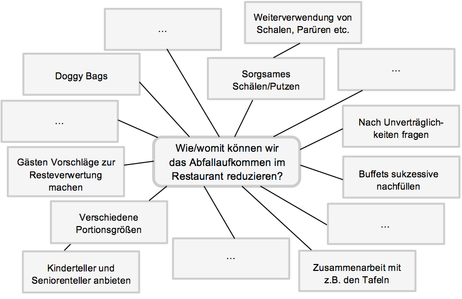 Ergebnis Brainstorming 