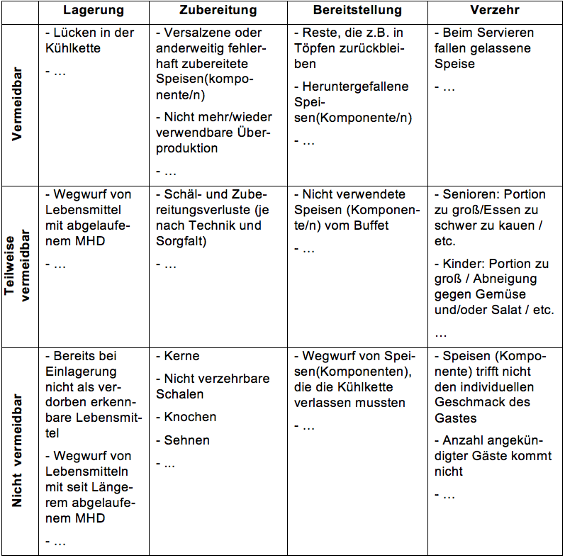 Tabelle Lebensmittelabfaelle 