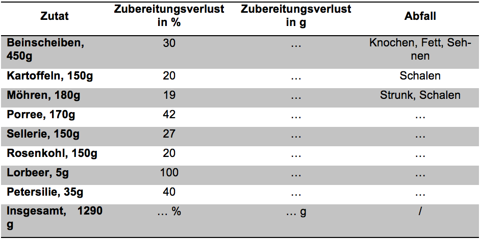 Tabelle Zubereitungsverlust